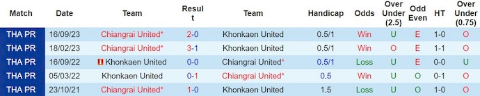 Nhận định, soi kèo Khonkaen United vs Chiangrai, 18h30 ngày 19/2: Khó nhằn - Ảnh 3
