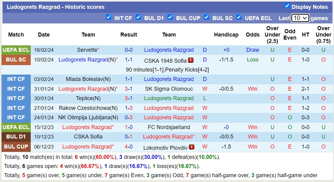 Nhận định, soi kèo Ludogorets vs Cherno More, 21h00 ngày 19/2: Đẳng cấp lên tiếng - Ảnh 1