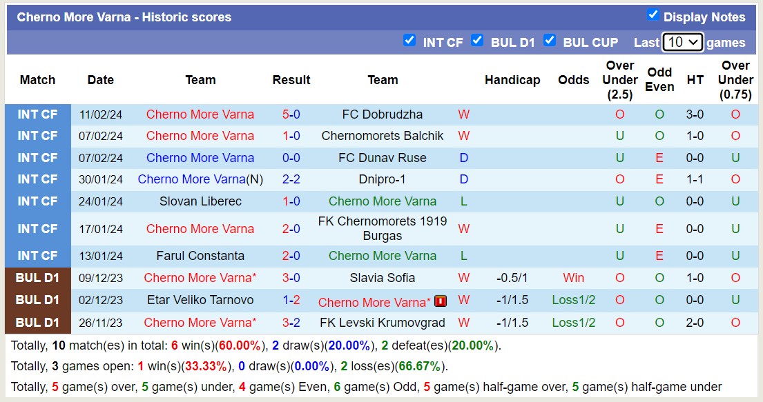 Nhận định, soi kèo Ludogorets vs Cherno More, 21h00 ngày 19/2: Đẳng cấp lên tiếng - Ảnh 2