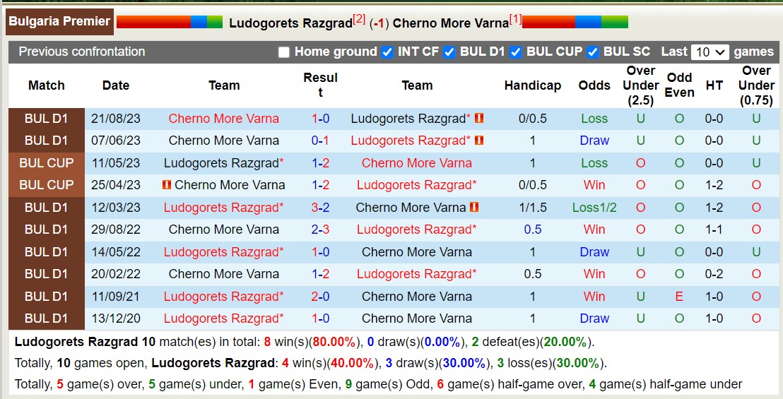 Nhận định, soi kèo Ludogorets vs Cherno More, 21h00 ngày 19/2: Đẳng cấp lên tiếng - Ảnh 3