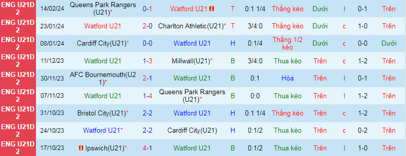 Nhận định, soi kèo U21 Watford vs U21 Bournemouth, 20h00 ngày 20/2: Phục thù - Ảnh 2