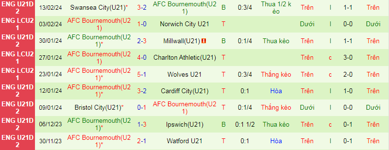 Nhận định, soi kèo U21 Watford vs U21 Bournemouth, 20h00 ngày 20/2: Phục thù - Ảnh 3