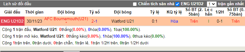 Nhận định, soi kèo U21 Watford vs U21 Bournemouth, 20h00 ngày 20/2: Phục thù - Ảnh 4