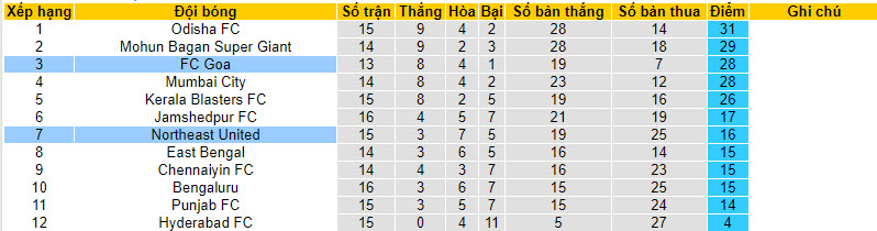 Nhận định, soi kèo Goa vs Northeast United, 21h00 ngày 21/2: Chật vật hơn tưởng tượng - Ảnh 4