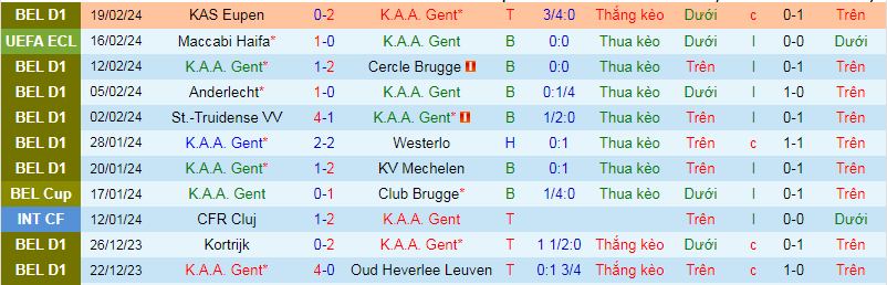 Nhận định, soi kèo K.A.A. Gent vs Maccabi Haifa, 1h00 ngày 21/2: Cơ hội ngược dòng - Ảnh 3