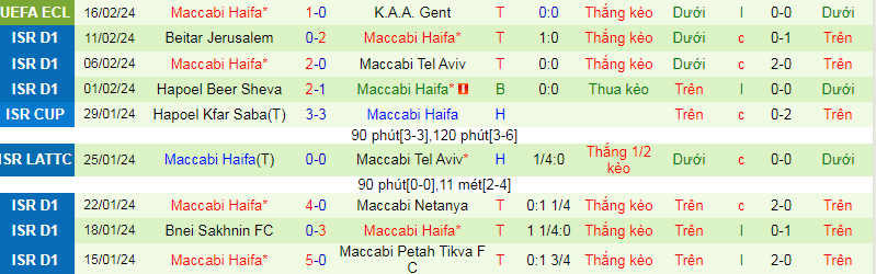 Nhận định, soi kèo K.A.A. Gent vs Maccabi Haifa, 1h00 ngày 21/2: Cơ hội ngược dòng - Ảnh 4