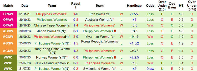 Nhận định, soi kèo Nữ Phần Lan vs Nữ Philippines, 21h00 ngày 21/2: Chờ mưa bàn thắng - Ảnh 3