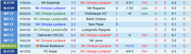 Nhận định, soi kèo Olimpija Ljubljana vs Domzale, 21h00 ngày 21/2: Khó nhằn - Ảnh 1