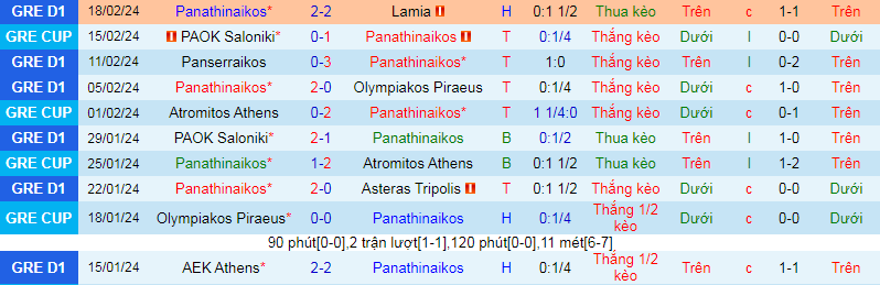 Nhận định, soi kèo Panathinaikos vs PAOK Saloniki, 0h00 ngày 22/2: Thêm một lần đau - Ảnh 2
