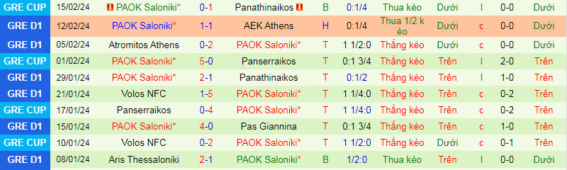 Nhận định, soi kèo Panathinaikos vs PAOK Saloniki, 0h00 ngày 22/2: Thêm một lần đau - Ảnh 3