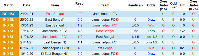 Nhận định, soi kèo Jamshedpur vs East Bengal, 21h00 ngày 22/2: Khó nhằn - Ảnh 4