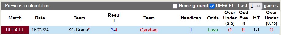 Nhận định, soi kèo Qarabag vs Braga, 0h45 ngày 23/2: Khó hi vọng - Ảnh 4