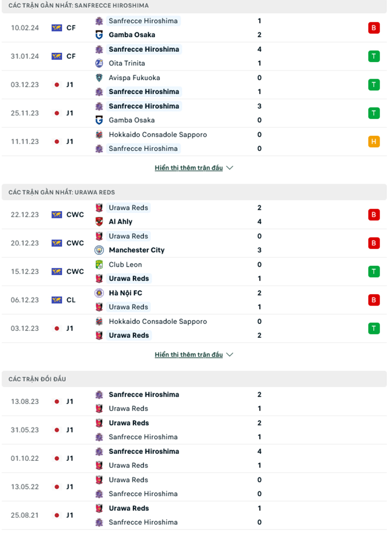 Nhận định, soi kèo Sanfrecce Hiroshima vs Urawa Reds, 12h00 ngày 23/2: Khởi đầu suôn sẻ - Ảnh 2