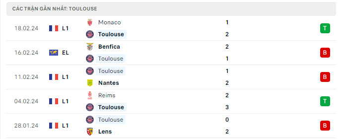 Nhận định, soi kèo Toulouse vs Benfica, 0h45 ngày 23/2: Không dễ như tưởng tượng - Ảnh 1