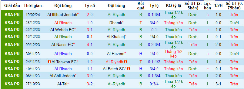 Nhận định, soi kèo Al-Riyadh vs Al-Raed, 21h00 ngày 23/2: Cửa trên sáng nước - Ảnh 1