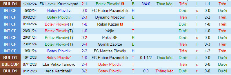 Nhận định, soi kèo Botev Plovdiv vs Etar Veliko Tarnovo, 22h30 ngày 23/2: Mồi ngon khó bỏ - Ảnh 3