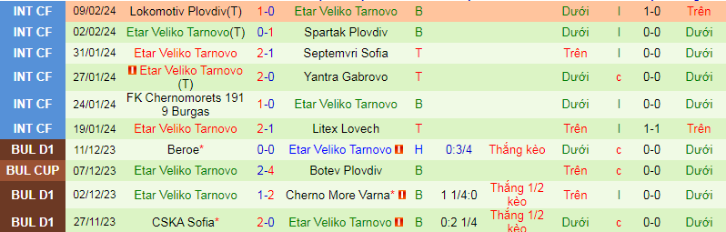 Nhận định, soi kèo Botev Plovdiv vs Etar Veliko Tarnovo, 22h30 ngày 23/2: Mồi ngon khó bỏ - Ảnh 4