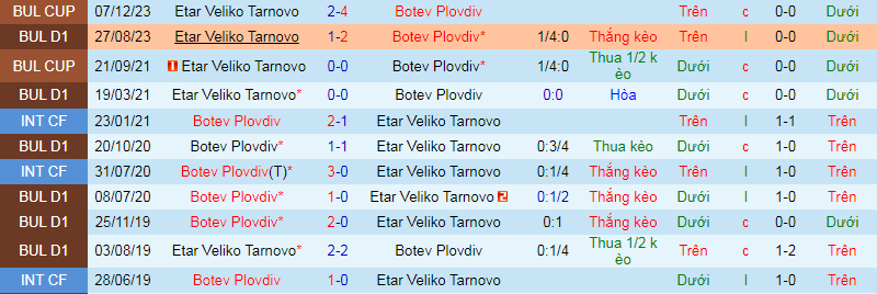 Nhận định, soi kèo Botev Plovdiv vs Etar Veliko Tarnovo, 22h30 ngày 23/2: Mồi ngon khó bỏ - Ảnh 5
