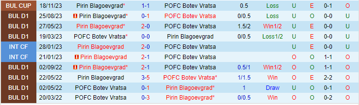 Nhận định, soi kèo Botev Vratsa vs Pirin Blagoevgrad, 20h00 ngày 23/2: Khó nhằn - Ảnh 4