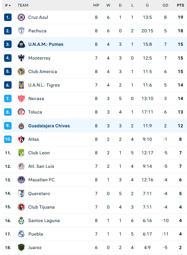 Nhận định, soi kèo Chivas Guadalajara vs Pumas UNAM, 08h05 ngày 25/2: Nỗi sợ xa nhà - Ảnh 5