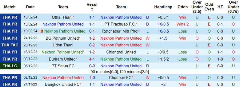 Nhận định, soi kèo Nakhon Pathom vs Muangthong United, 19h00 ngày 23/2: Cân sức - Ảnh 2