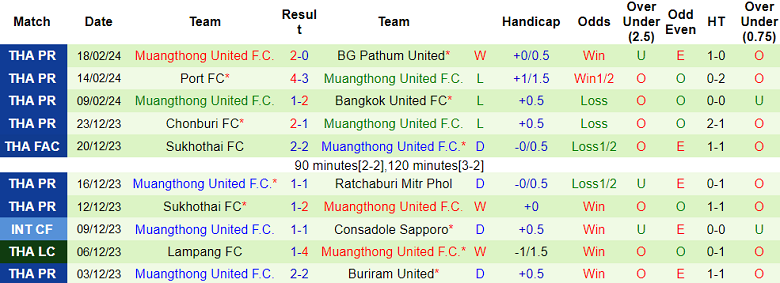 Nhận định, soi kèo Nakhon Pathom vs Muangthong United, 19h00 ngày 23/2: Cân sức - Ảnh 3