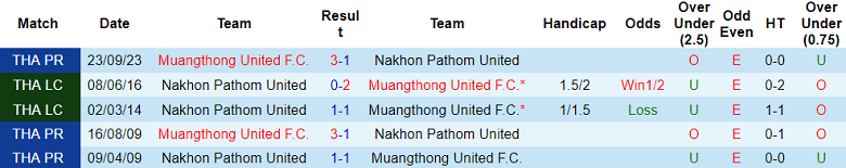 Nhận định, soi kèo Nakhon Pathom vs Muangthong United, 19h00 ngày 23/2: Cân sức - Ảnh 4