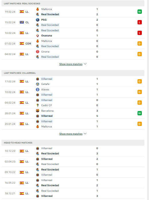Nhận định, soi kèo Sociedad vs Villarreal, 03h00 ngày 24/02: Tin cửa trên - Ảnh 2