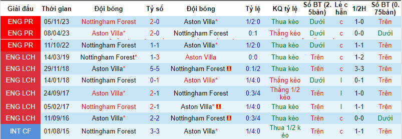 Nhận định, soi kèo Aston Villa vs Nottingham, 22h00 ngày 24/2: Mồi ngon cho Emery - Ảnh 4