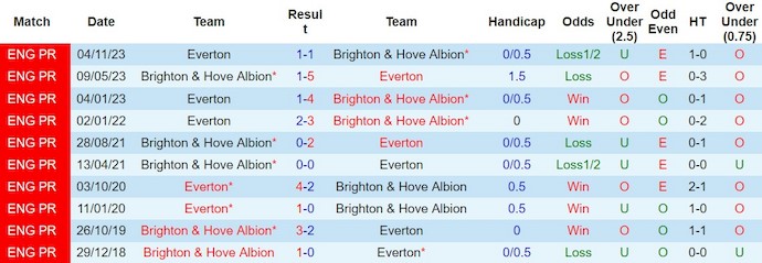 Nhận định, soi kèo Brighton vs Everton, 22h00 ngày 24/2: Cân sức - Ảnh 3