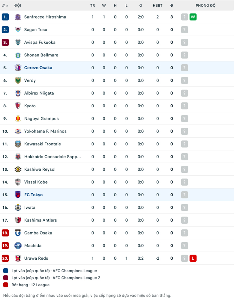 Nhận định, soi kèo Cerezo Osaka vs FC Tokyo, 13h00 ngày 24/2: Chủ nhà gặp khó - Ảnh 1