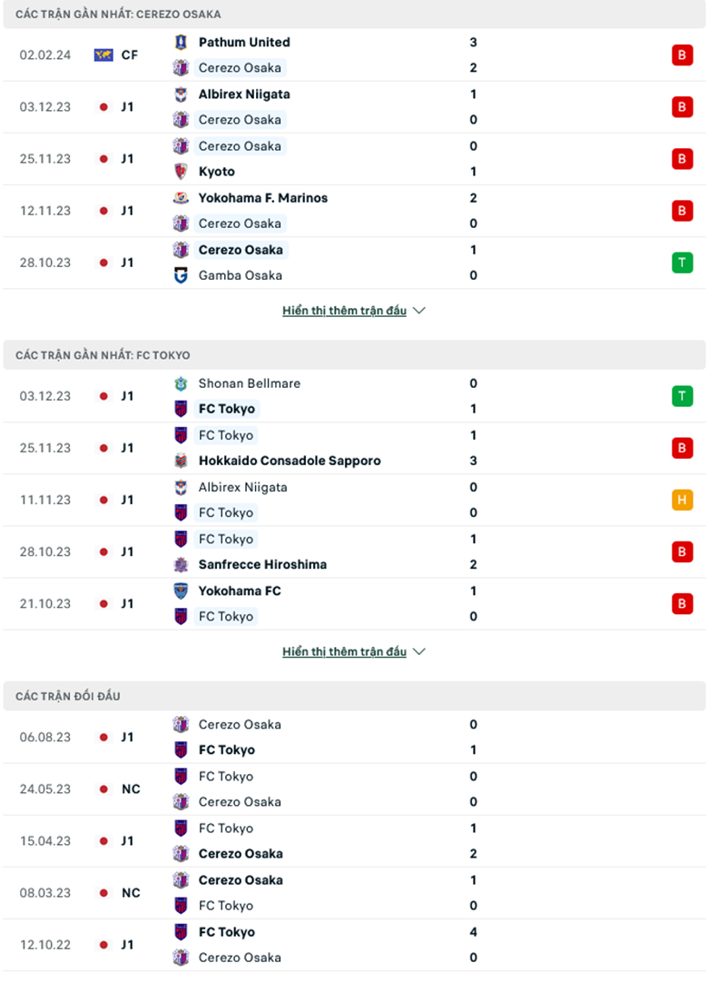 Nhận định, soi kèo Cerezo Osaka vs FC Tokyo, 13h00 ngày 24/2: Chủ nhà gặp khó - Ảnh 2