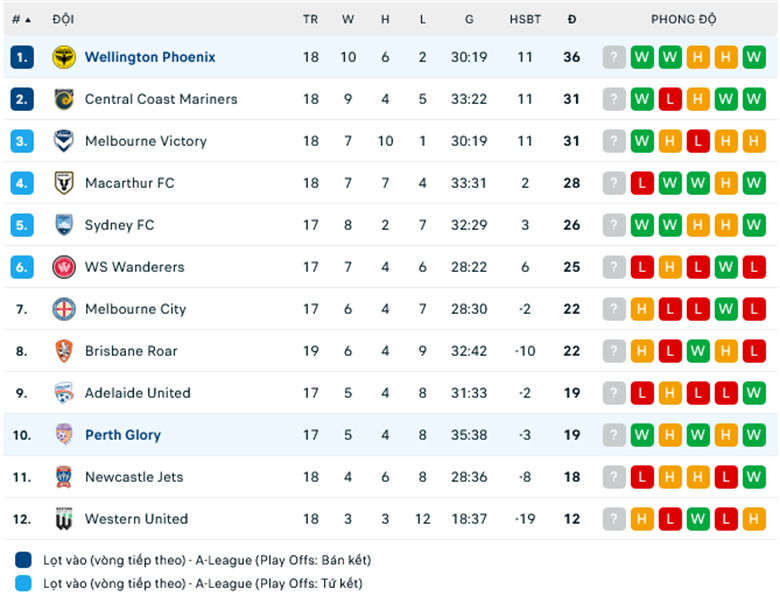 Nhận định, soi kèo Perth Glory vs Wellington Phoenix, 17h45 ngày 24/2: Cái duyên đối đầu - Ảnh 1