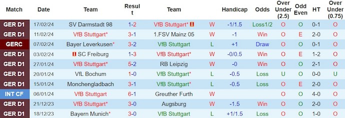 Nhận định, soi kèo Stuttgart vs Koln, 21h30 ngày 24/2: Được đà thăng tiến - Ảnh 2