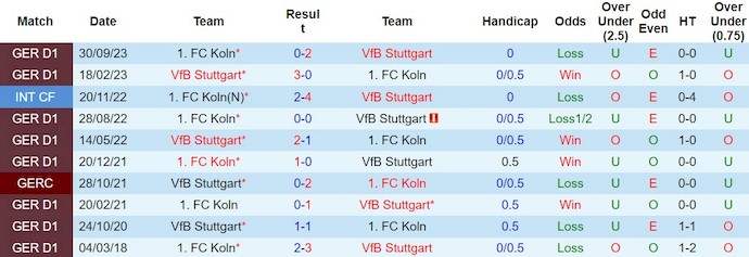 Nhận định, soi kèo Stuttgart vs Koln, 21h30 ngày 24/2: Được đà thăng tiến - Ảnh 4