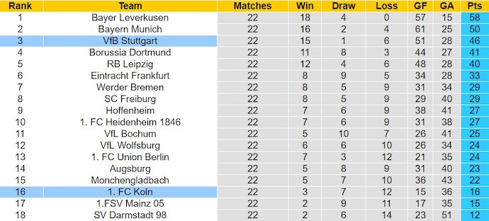 Nhận định, soi kèo Stuttgart vs Koln, 21h30 ngày 24/2: Được đà thăng tiến - Ảnh 5