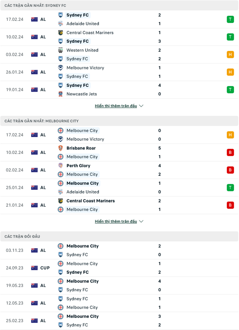 Nhận định, soi kèo Sydney FC vs Melbourne City, 13h30 ngày 24/2: Chủ nhà thăng hoa - Ảnh 2