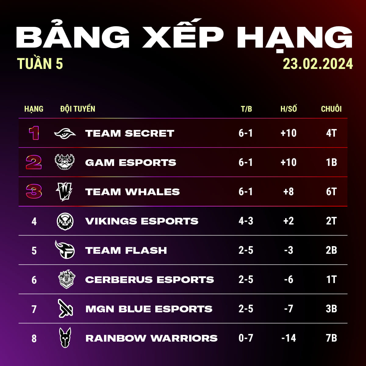 VCS 2024 mùa Xuân: Team Secret vô địch lượt đi vòng bảng, GAM Esports nhận thất bại đầu tiên - Ảnh 2