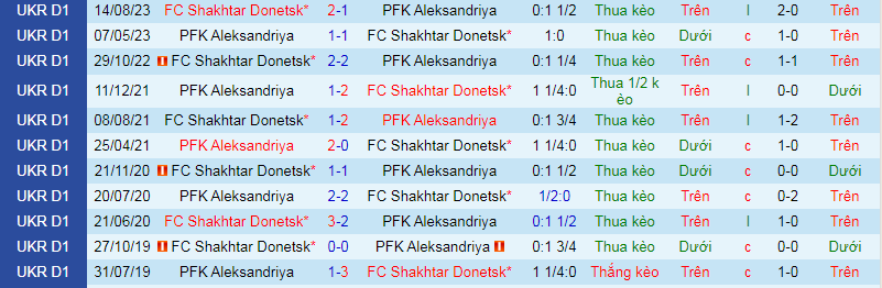 Nhận định, soi kèo Aleksandriya vs Shakhtar Donetsk, 18h00 ngày 26/2: Cửa dưới sáng nước - Ảnh 4