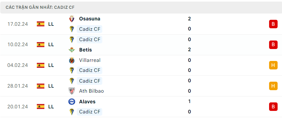 Nhận định, soi kèo Cadiz vs Celta Vigo, 20h00 ngày 25/2: Khác biệt ở kinh nghiệm - Ảnh 1