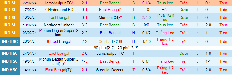 Nhận định, soi kèo East Bengal vs Chennaiyin, 21h00 ngày 26/2: Khách mất tín - Ảnh 2