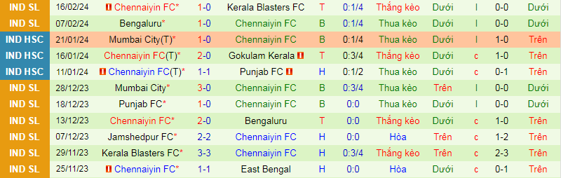 Nhận định, soi kèo East Bengal vs Chennaiyin, 21h00 ngày 26/2: Khách mất tín - Ảnh 3
