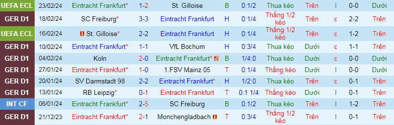 Nhận định, soi kèo Frankfurt vs Wolfsburg, 21h30 ngày 25/2: Nghi ngờ cửa trên - Ảnh 3
