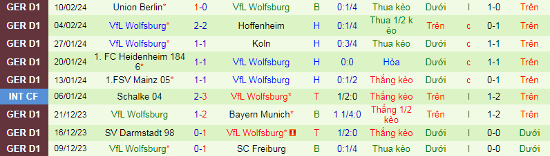 Nhận định, soi kèo Frankfurt vs Wolfsburg, 21h30 ngày 25/2: Nghi ngờ cửa trên - Ảnh 4