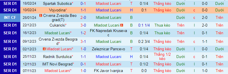 Nhận định, soi kèo Mladost Lucani vs Vozdovac, 22h30 ngày 26/2: Khách lấn chủ - Ảnh 2