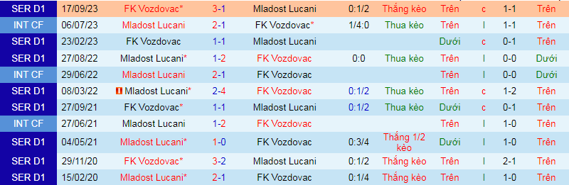 Nhận định, soi kèo Mladost Lucani vs Vozdovac, 22h30 ngày 26/2: Khách lấn chủ - Ảnh 4