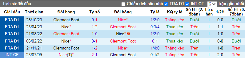 Nhận định, soi kèo Nice vs Clermont, 21h00 ngày 25/2: Không thể khác - Ảnh 4