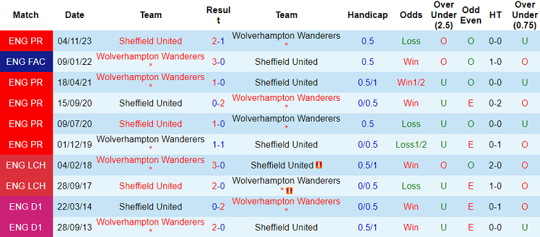Nhận định, soi kèo Wolves vs Sheffield Utd, 20h30 ngày 25/2: Mỡ dâng miệng mèo - Ảnh 3