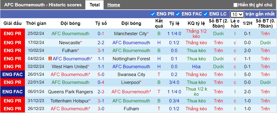 Nhận định, soi kèo Bournemouth vs Leicester City, 2h30 ngày 28/2: Đẳng cấp lên tiếng - Ảnh 3