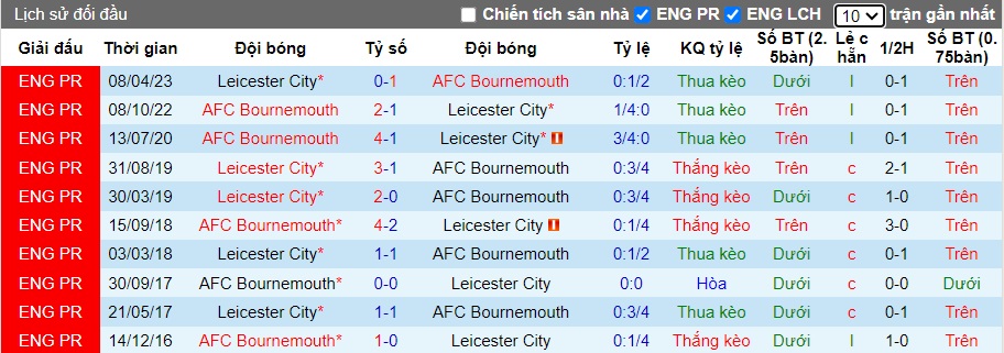 Nhận định, soi kèo Bournemouth vs Leicester City, 2h30 ngày 28/2: Đẳng cấp lên tiếng - Ảnh 5